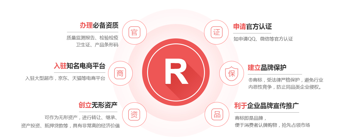 怀集商标注册的作用